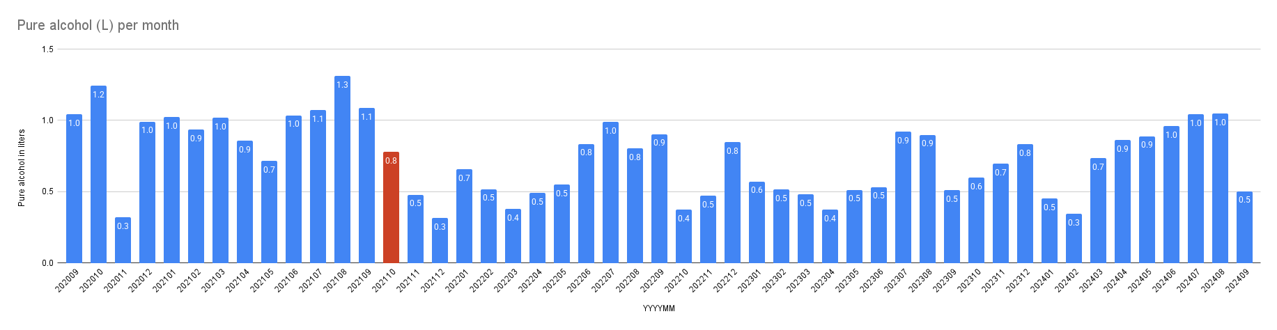 Monthly alcohol intake